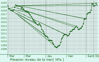 Graphe de la pression atmosphrique prvue pour Jonzier-pagny