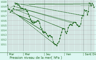 Graphe de la pression atmosphrique prvue pour Joncels