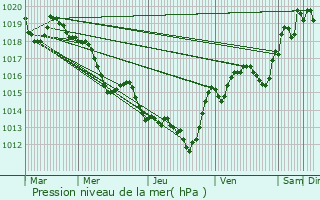 Graphe de la pression atmosphrique prvue pour Albas