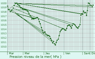 Graphe de la pression atmosphrique prvue pour l