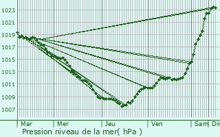 Graphe de la pression atmosphrique prvue pour Mauvages