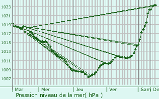 Graphe de la pression atmosphrique prvue pour Neuville-ls-Vaucouleurs