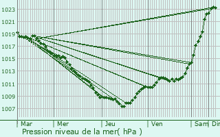 Graphe de la pression atmosphrique prvue pour Sauvigny