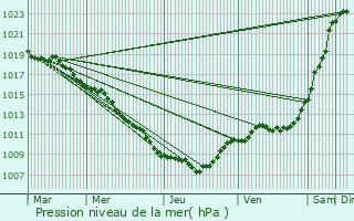 Graphe de la pression atmosphrique prvue pour Clrey-la-Cte