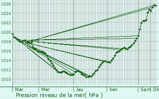 Graphe de la pression atmosphrique prvue pour La Chapelle-Saint-Mesmin