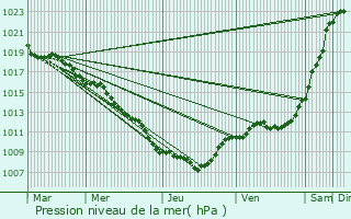 Graphe de la pression atmosphrique prvue pour Belmont-sur-Vair