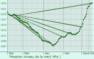 Graphe de la pression atmosphrique prvue pour La Neuveville-sous-Montfort