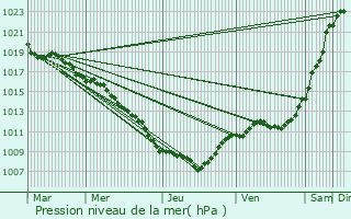 Graphe de la pression atmosphrique prvue pour Senonges