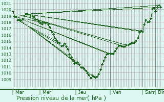 Graphe de la pression atmosphrique prvue pour Villefontaine