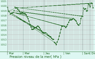 Graphe de la pression atmosphrique prvue pour Villedubert