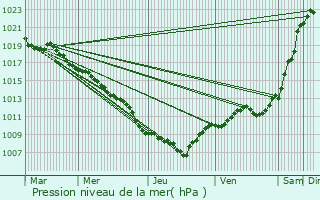 Graphe de la pression atmosphrique prvue pour La Grande-Fosse