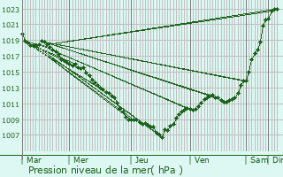 Graphe de la pression atmosphrique prvue pour Gugney-aux-Aulx