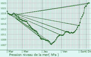 Graphe de la pression atmosphrique prvue pour Gignville