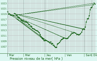 Graphe de la pression atmosphrique prvue pour La Petite-Raon