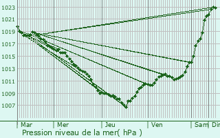 Graphe de la pression atmosphrique prvue pour Circourt