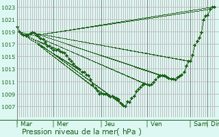 Graphe de la pression atmosphrique prvue pour Frnois