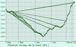 Graphe de la pression atmosphrique prvue pour Les Vallois