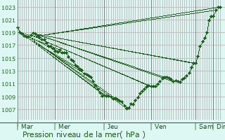 Graphe de la pression atmosphrique prvue pour Bonvillet