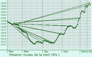 Graphe de la pression atmosphrique prvue pour Chinon