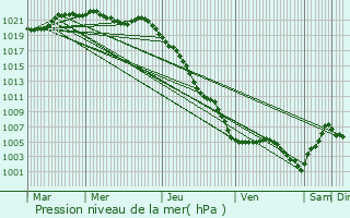 Graphe de la pression atmosphrique prvue pour Litteau