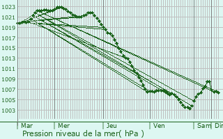 Graphe de la pression atmosphrique prvue pour Langan