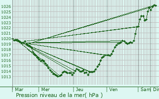 Graphe de la pression atmosphrique prvue pour Mortagne-sur-Svre