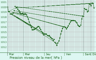 Graphe de la pression atmosphrique prvue pour Fajac-en-Val
