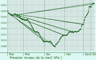 Graphe de la pression atmosphrique prvue pour Savolles