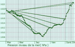 Graphe de la pression atmosphrique prvue pour Flagey-chzeaux