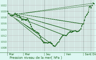 Graphe de la pression atmosphrique prvue pour Ladoix-Serrigny