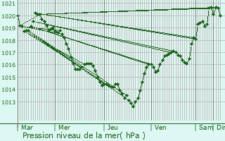 Graphe de la pression atmosphrique prvue pour Lanet