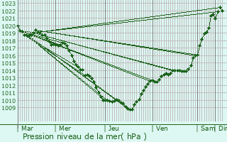 Graphe de la pression atmosphrique prvue pour Saint-Rmy