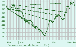 Graphe de la pression atmosphrique prvue pour Salsigne