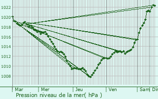 Graphe de la pression atmosphrique prvue pour Talmay