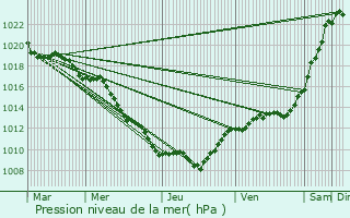 Graphe de la pression atmosphrique prvue pour Courtivron