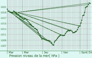 Graphe de la pression atmosphrique prvue pour Thifosse