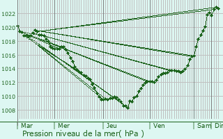 Graphe de la pression atmosphrique prvue pour Qumigny-Poisot