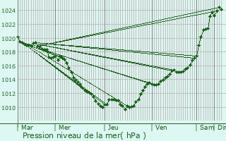 Graphe de la pression atmosphrique prvue pour Couloutre