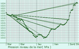 Graphe de la pression atmosphrique prvue pour Chteauneuf-Val-de-Bargis