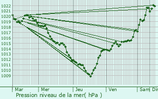 Graphe de la pression atmosphrique prvue pour Le Chambon-Feugerolles