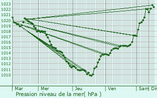 Graphe de la pression atmosphrique prvue pour Villerest