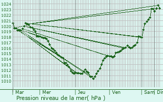 Graphe de la pression atmosphrique prvue pour Vicq