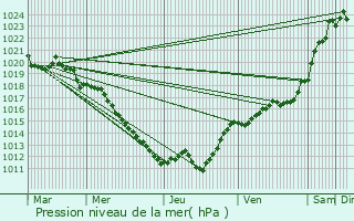 Graphe de la pression atmosphrique prvue pour Chamblet