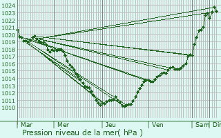 Graphe de la pression atmosphrique prvue pour Devay