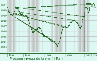 Graphe de la pression atmosphrique prvue pour Lasserre-de-Prouille
