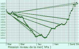 Graphe de la pression atmosphrique prvue pour La Nocle-Maulaix