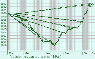 Graphe de la pression atmosphrique prvue pour Liernolles