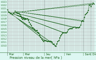 Graphe de la pression atmosphrique prvue pour Chauffailles