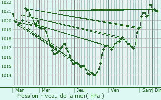 Graphe de la pression atmosphrique prvue pour Puivert