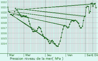 Graphe de la pression atmosphrique prvue pour Balma